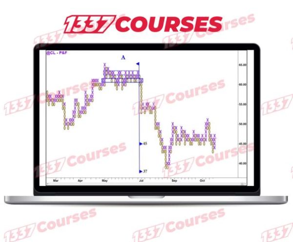 Wyckoff – Point & Figure Charting